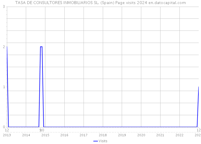 TASA DE CONSULTORES INMOBILIARIOS SL. (Spain) Page visits 2024 