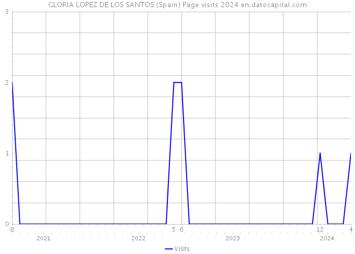 GLORIA LOPEZ DE LOS SANTOS (Spain) Page visits 2024 