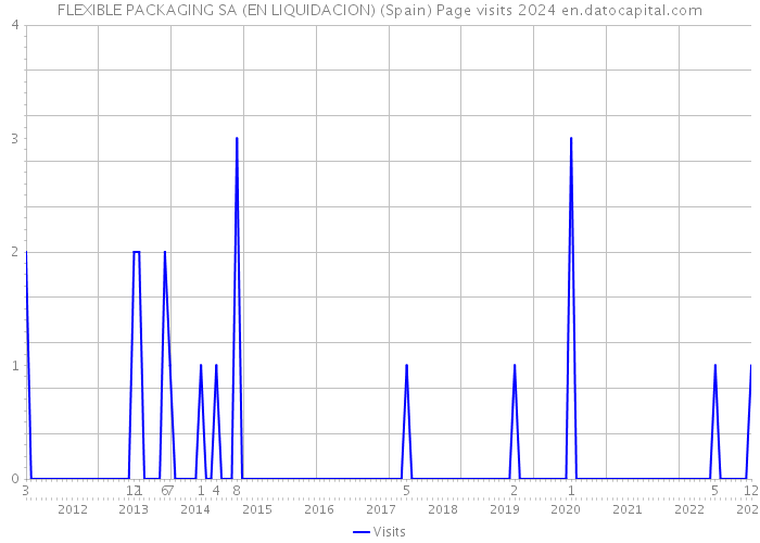FLEXIBLE PACKAGING SA (EN LIQUIDACION) (Spain) Page visits 2024 
