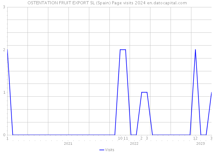 OSTENTATION FRUIT EXPORT SL (Spain) Page visits 2024 