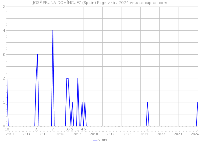 JOSÉ PRUNA DOMÍNGUEZ (Spain) Page visits 2024 