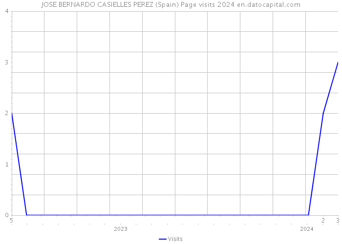 JOSE BERNARDO CASIELLES PEREZ (Spain) Page visits 2024 