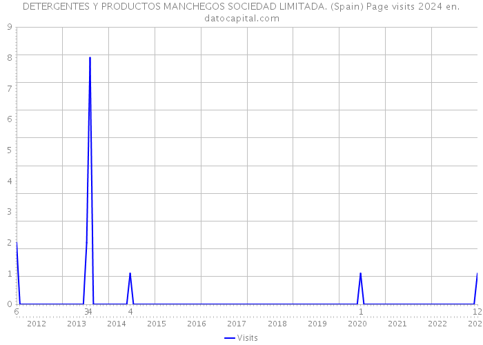 DETERGENTES Y PRODUCTOS MANCHEGOS SOCIEDAD LIMITADA. (Spain) Page visits 2024 