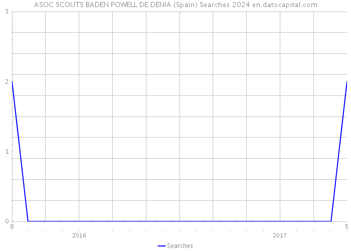 ASOC SCOUTS BADEN POWELL DE DENIA (Spain) Searches 2024 
