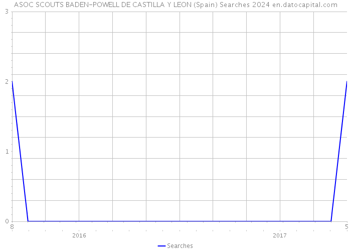 ASOC SCOUTS BADEN-POWELL DE CASTILLA Y LEON (Spain) Searches 2024 