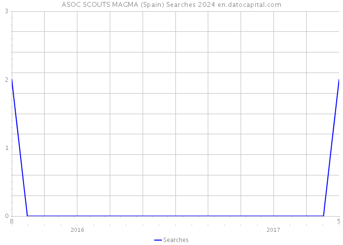 ASOC SCOUTS MAGMA (Spain) Searches 2024 