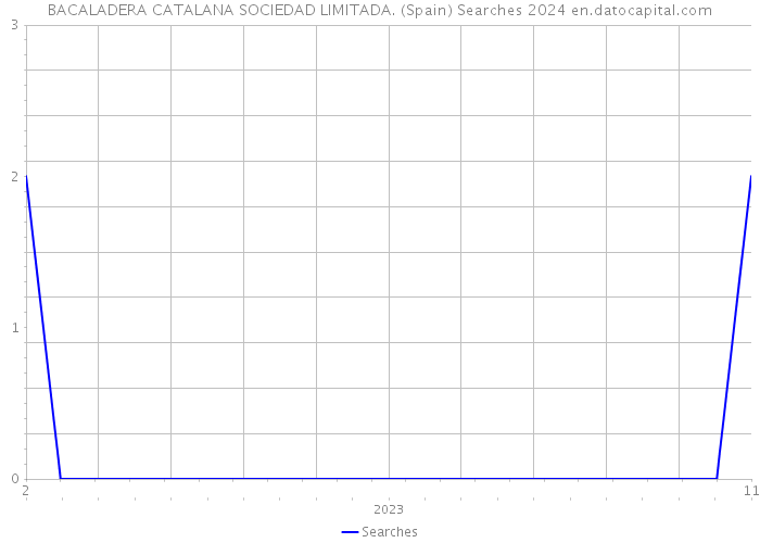 BACALADERA CATALANA SOCIEDAD LIMITADA. (Spain) Searches 2024 