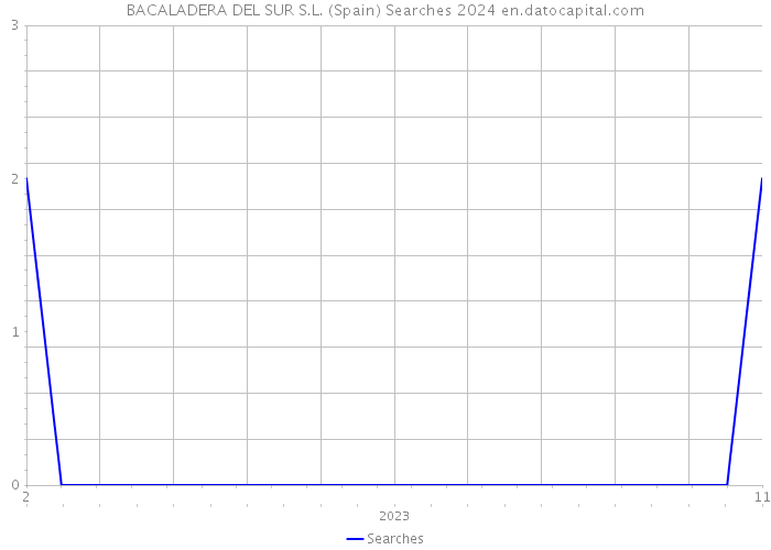 BACALADERA DEL SUR S.L. (Spain) Searches 2024 