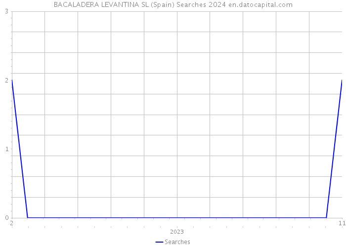 BACALADERA LEVANTINA SL (Spain) Searches 2024 