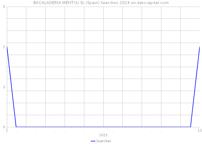 BACALADERIA MENTXU SL (Spain) Searches 2024 