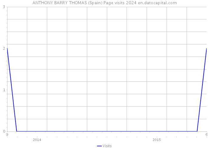 ANTHONY BARRY THOMAS (Spain) Page visits 2024 