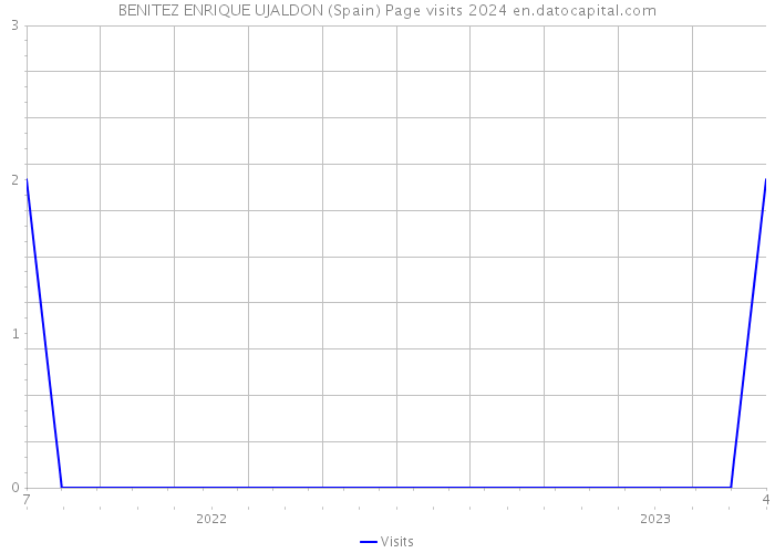BENITEZ ENRIQUE UJALDON (Spain) Page visits 2024 