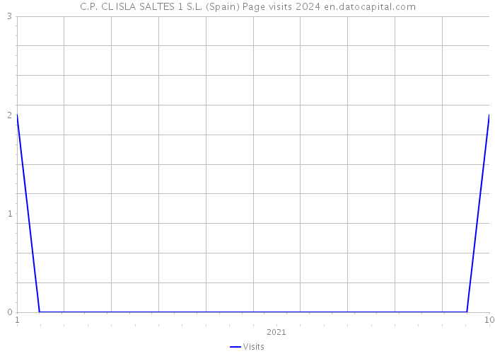 C.P. CL ISLA SALTES 1 S.L. (Spain) Page visits 2024 