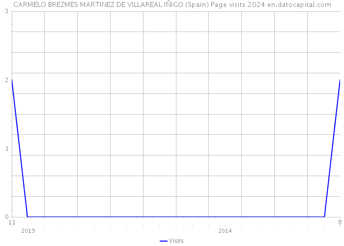 CARMELO BREZMES MARTINEZ DE VILLAREAL IÑIGO (Spain) Page visits 2024 