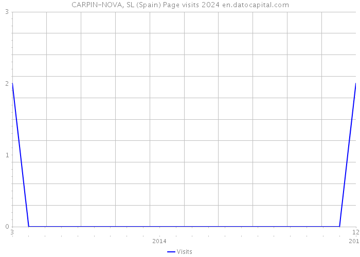CARPIN-NOVA, SL (Spain) Page visits 2024 