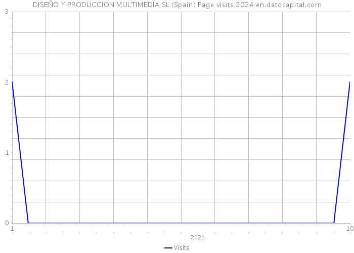 DISEÑO Y PRODUCCION MULTIMEDIA SL (Spain) Page visits 2024 