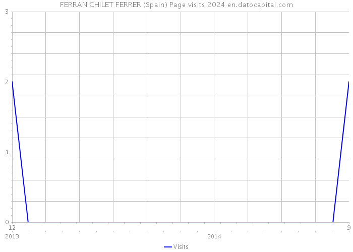 FERRAN CHILET FERRER (Spain) Page visits 2024 