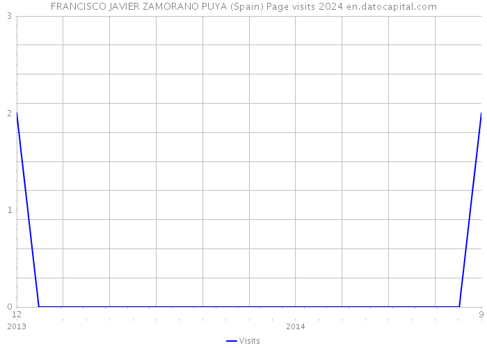 FRANCISCO JAVIER ZAMORANO PUYA (Spain) Page visits 2024 