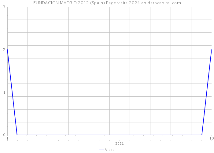 FUNDACION MADRID 2012 (Spain) Page visits 2024 
