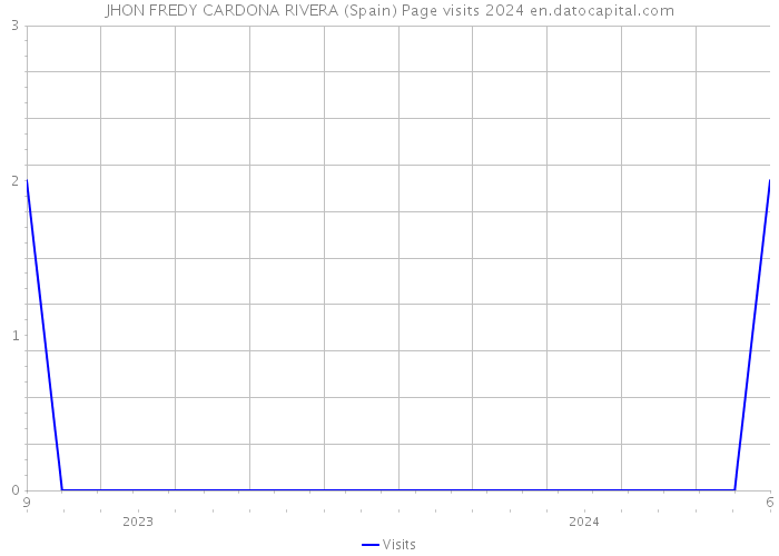 JHON FREDY CARDONA RIVERA (Spain) Page visits 2024 