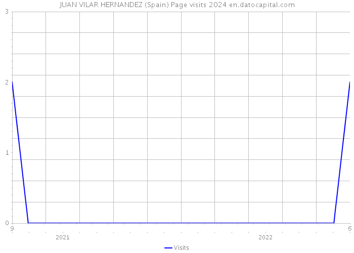 JUAN VILAR HERNANDEZ (Spain) Page visits 2024 