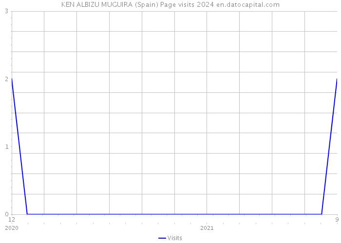 KEN ALBIZU MUGUIRA (Spain) Page visits 2024 