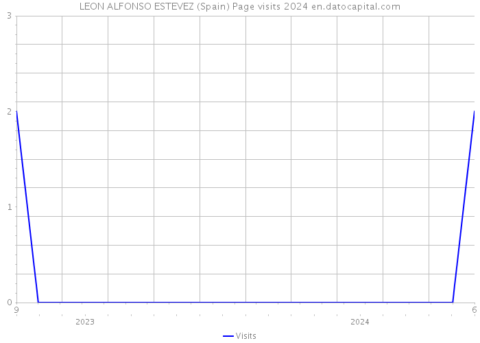 LEON ALFONSO ESTEVEZ (Spain) Page visits 2024 