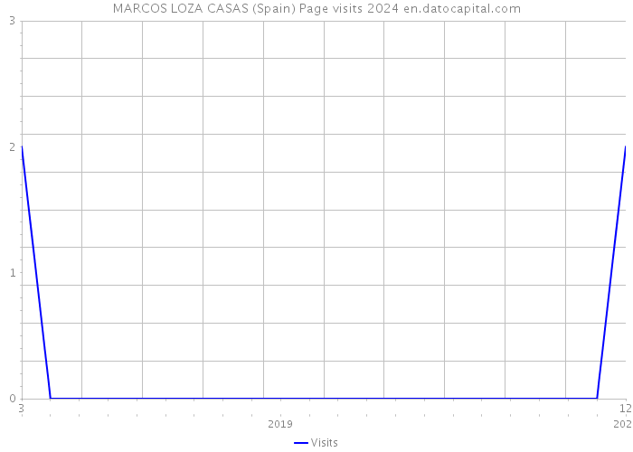 MARCOS LOZA CASAS (Spain) Page visits 2024 