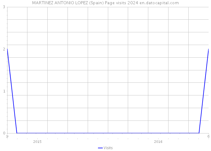 MARTINEZ ANTONIO LOPEZ (Spain) Page visits 2024 