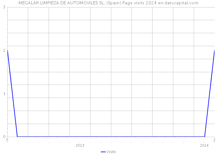 MEGALAR LIMPIEZA DE AUTOMOVILES SL. (Spain) Page visits 2024 