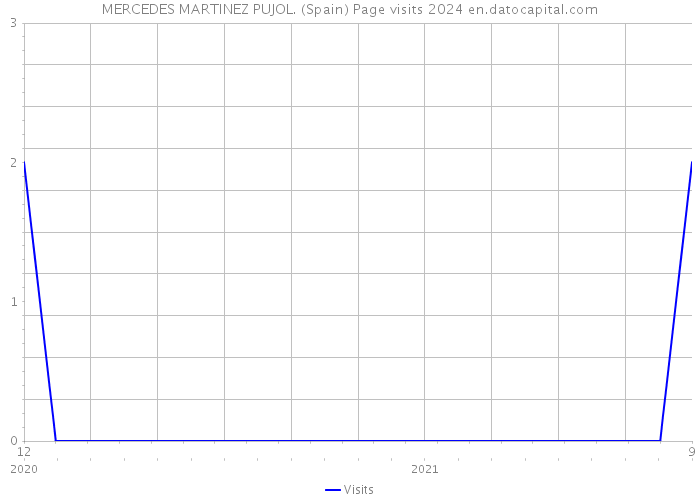 MERCEDES MARTINEZ PUJOL. (Spain) Page visits 2024 