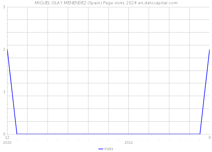 MIGUEL OLAY MENENDEZ (Spain) Page visits 2024 