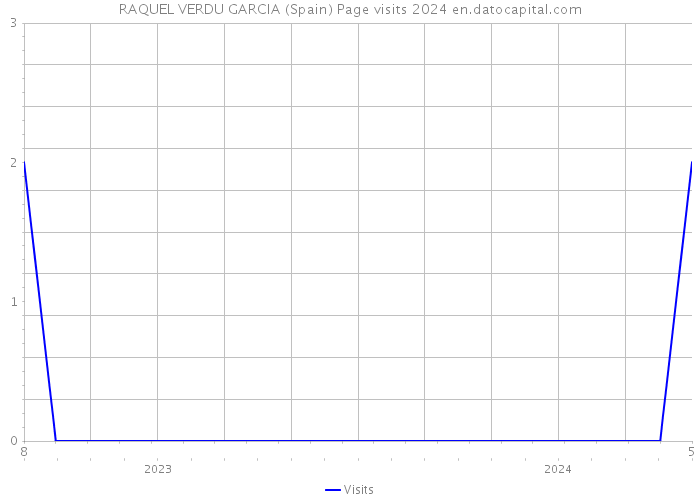 RAQUEL VERDU GARCIA (Spain) Page visits 2024 