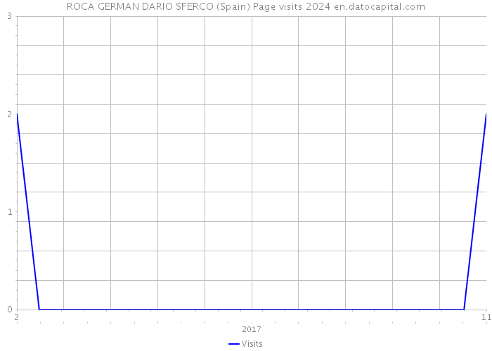 ROCA GERMAN DARIO SFERCO (Spain) Page visits 2024 