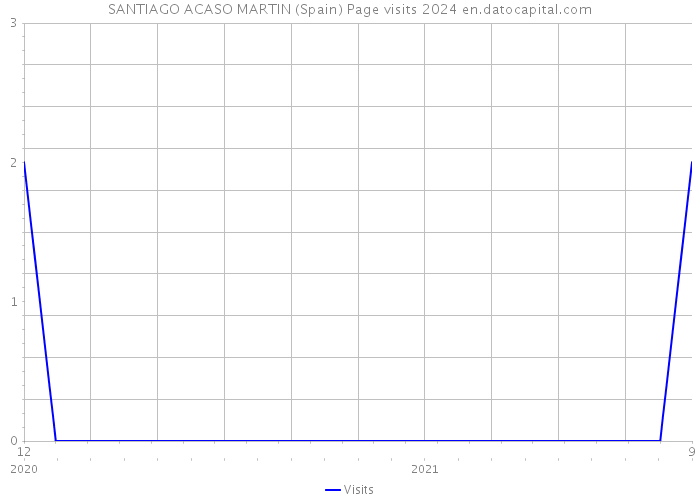 SANTIAGO ACASO MARTIN (Spain) Page visits 2024 