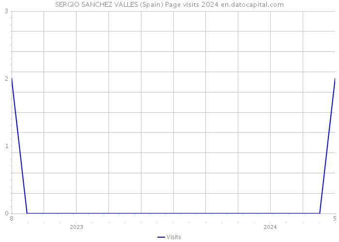 SERGIO SANCHEZ VALLES (Spain) Page visits 2024 
