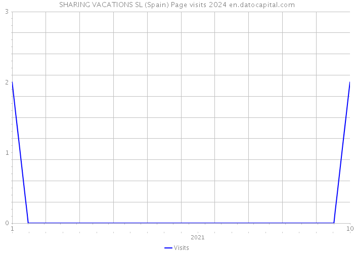 SHARING VACATIONS SL (Spain) Page visits 2024 