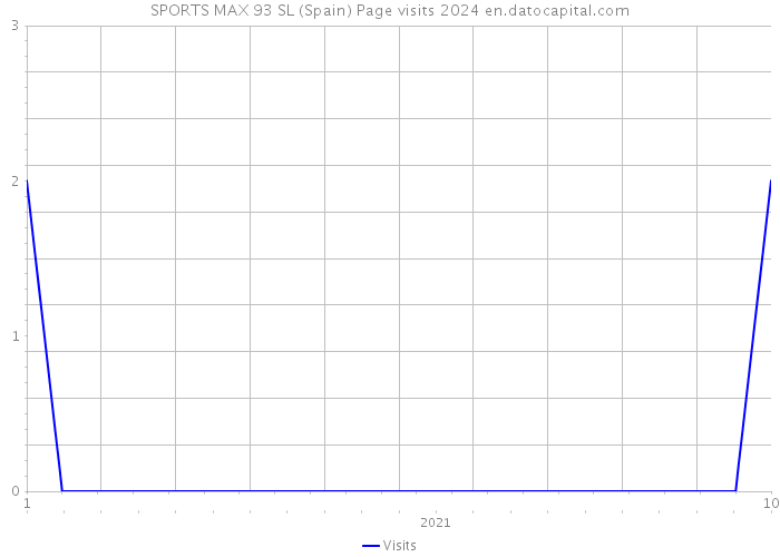 SPORTS MAX 93 SL (Spain) Page visits 2024 