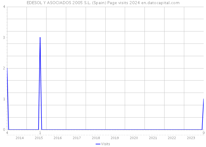 EDESOL Y ASOCIADOS 2005 S.L. (Spain) Page visits 2024 