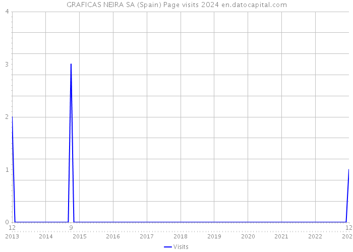 GRAFICAS NEIRA SA (Spain) Page visits 2024 