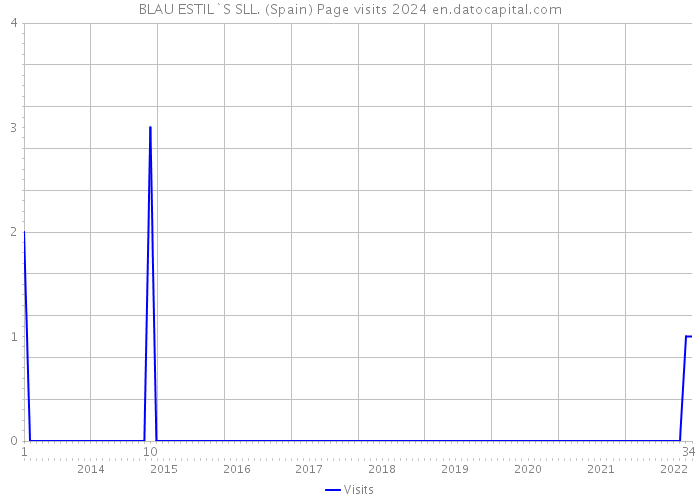 BLAU ESTIL`S SLL. (Spain) Page visits 2024 