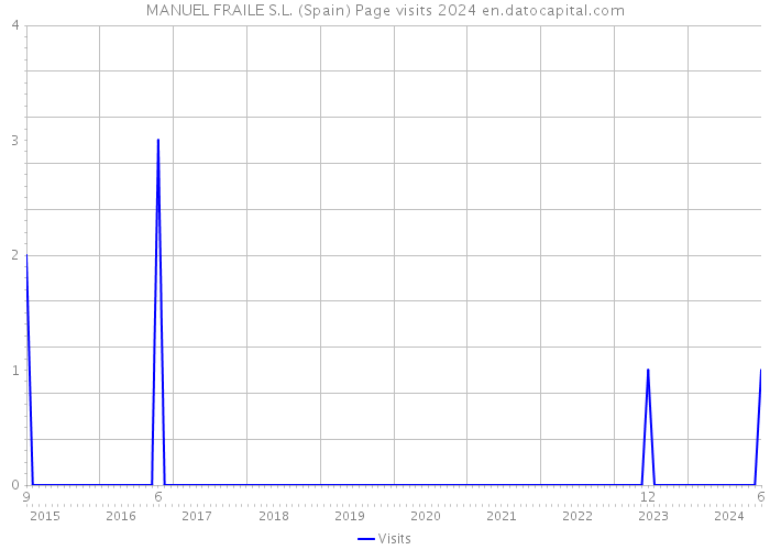 MANUEL FRAILE S.L. (Spain) Page visits 2024 