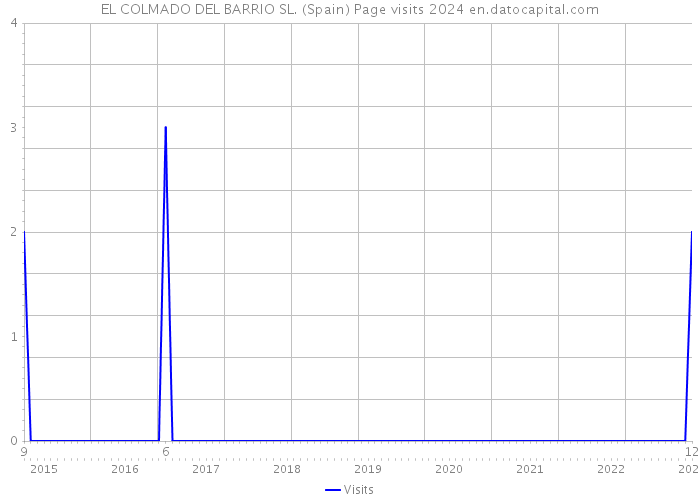 EL COLMADO DEL BARRIO SL. (Spain) Page visits 2024 