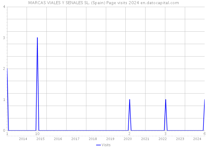MARCAS VIALES Y SENALES SL. (Spain) Page visits 2024 