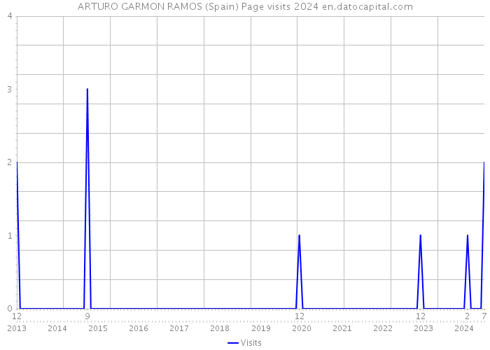 ARTURO GARMON RAMOS (Spain) Page visits 2024 