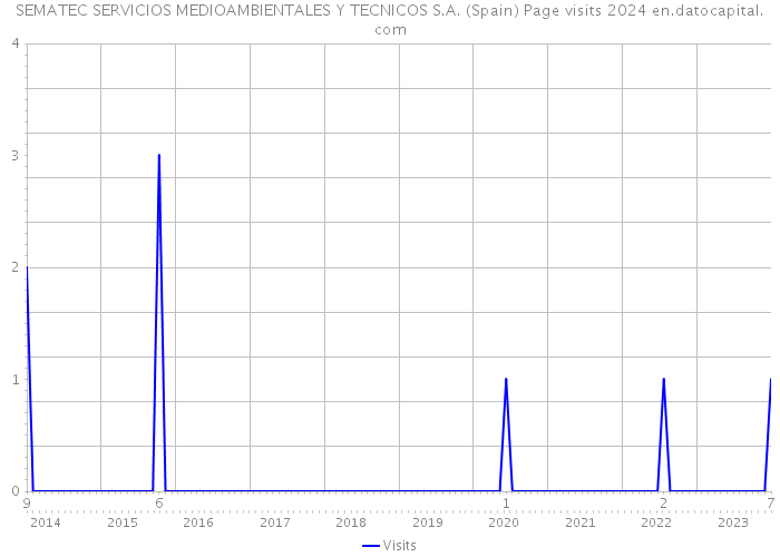 SEMATEC SERVICIOS MEDIOAMBIENTALES Y TECNICOS S.A. (Spain) Page visits 2024 