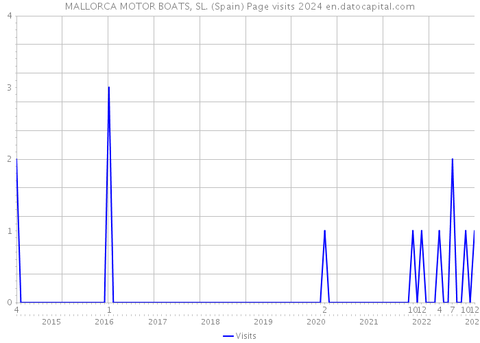 MALLORCA MOTOR BOATS, SL. (Spain) Page visits 2024 