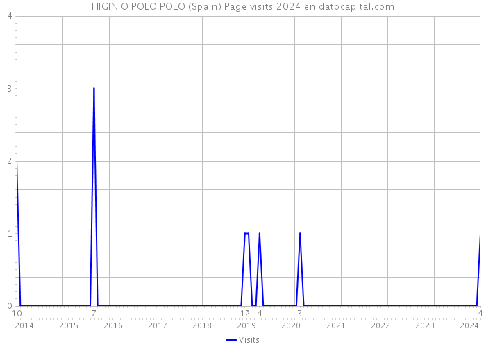 HIGINIO POLO POLO (Spain) Page visits 2024 