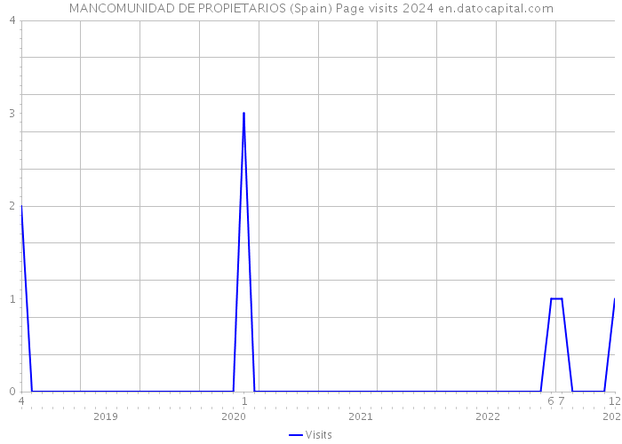 MANCOMUNIDAD DE PROPIETARIOS (Spain) Page visits 2024 