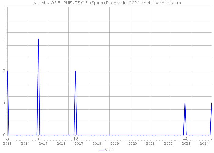 ALUMINIOS EL PUENTE C.B. (Spain) Page visits 2024 